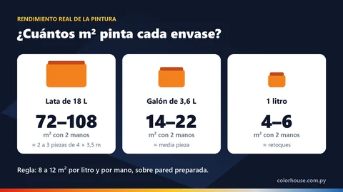 Infografía: metros cuadrados que pinta una lata de 18 litros, un galón de 3,6 litros y un litro de pintura
