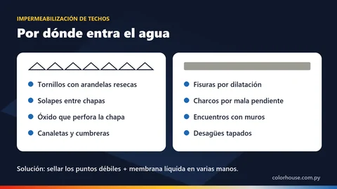 Infografía: por dónde entra el agua en techos de chapa y de losa