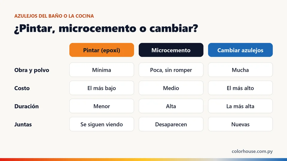 Infografía: comparación entre pintar azulejos con epoxi, aplicar microcemento o cambiarlos